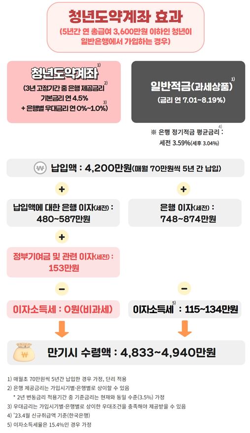 3600만원 이하 급여자가 5년 납입할 경우 예시