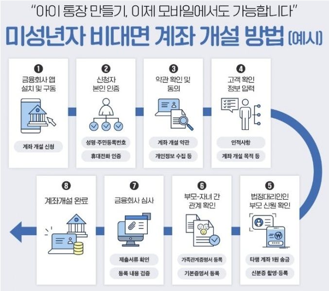 미성년자 어린이 비대면 계좌개설방법 예시