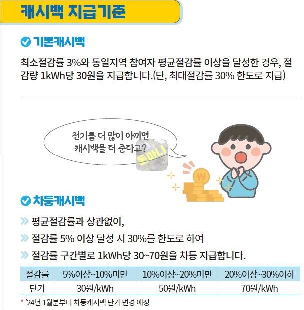 한전에너지캐시백 차등지급 차등캐시백