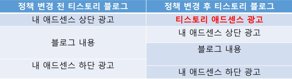 티스토리 정책변경으로 인한 애드센스 광고 배치 강제 적용