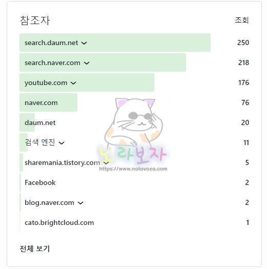 노라보자 닷컴 방문자 유입 출처