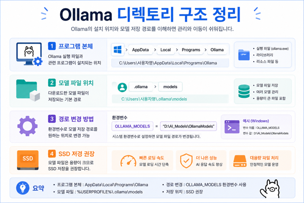 Ollama 디렉토리 구조 정리