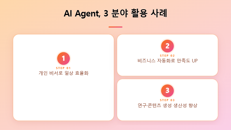 AI 에이전트가 업무 자동화와 생산성 향상에 기여하는 모습