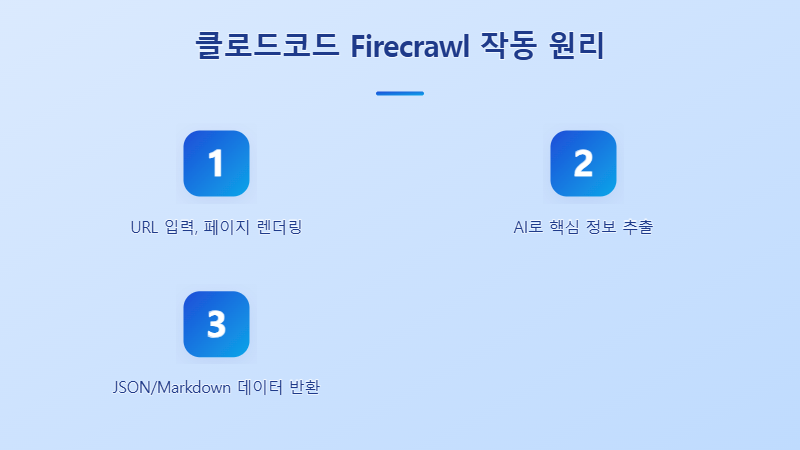 클로드코드 Firecrawl의 주요 특징과 장점을 시각적으로 표현한 다이어그램