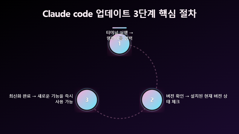 Claude code 업데이트 방법 및 터미널 명령어 안내