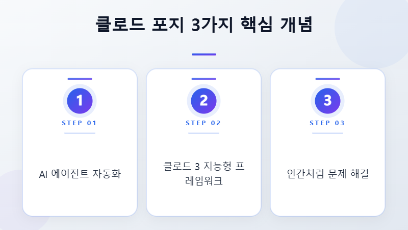 클로드 포지 AI 에이전트 워크플로우 자동화 개념도