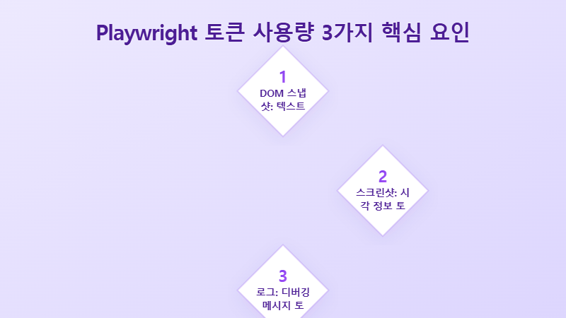 클로드코드 MCS Playwright 토큰 사용량 최적화 전략