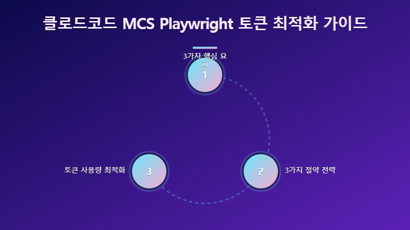 클로드코드 MCS Playwright 토큰 사용량 최적화 전략