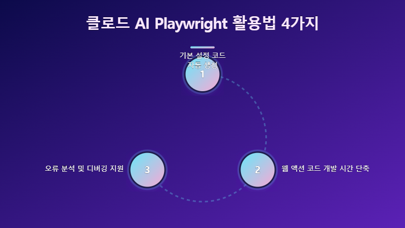 클로드 AI가 Playwright 코드를 추천하여 웹 자동화를 돕는 모습