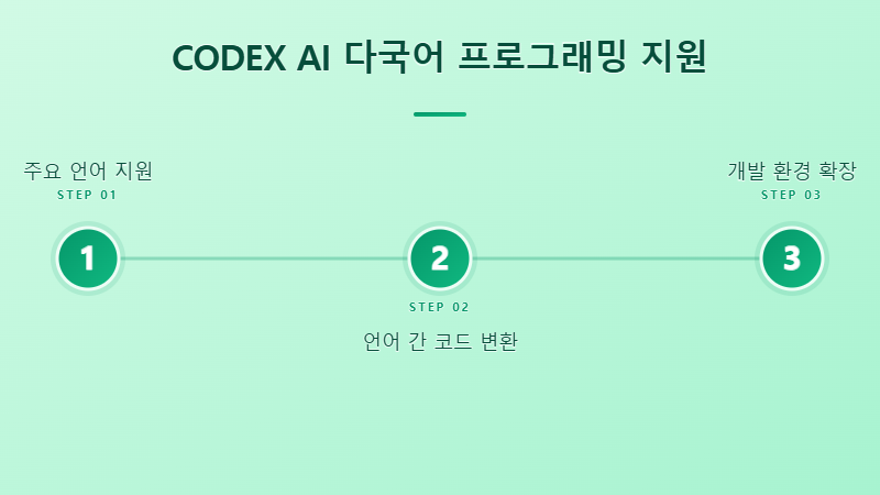 CODEX AI의 5가지 핵심 능력 시각화