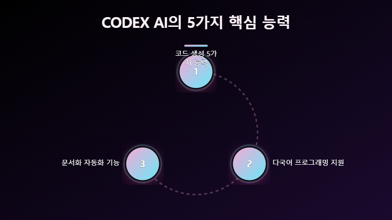 CODEX AI의 5가지 핵심 능력 시각화