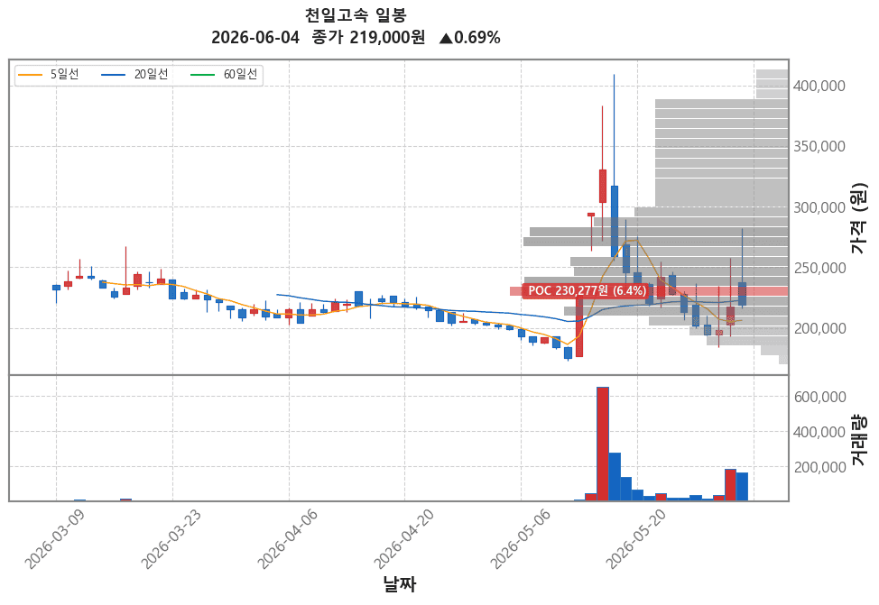 천일고속